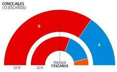 Resultado definitivo de las elecciones municipales en Lorquí.