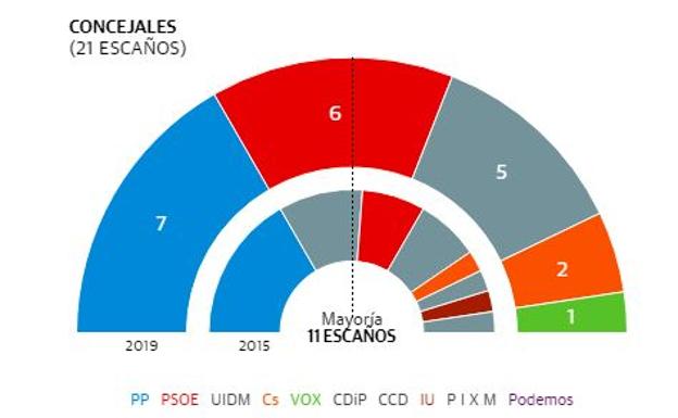 Elecciones municipales Mazarrón 26-M: El PP vuelve a ganar en Mazarrón aunque el PSOE se queda a un solo escaño