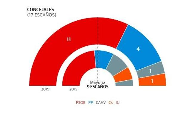 Resultados de las elecciones municipales en Calasparra.