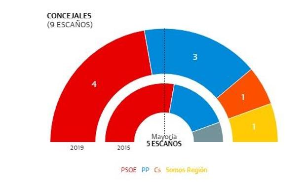 Resultados de las elecciones municipales en Ricote.