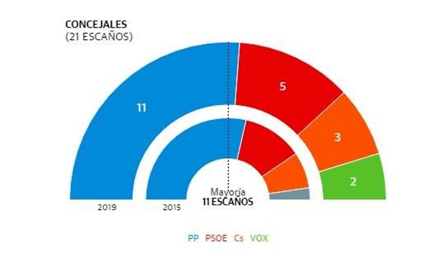 Resultados de las elecciones municipales en San Pedro del Pinatar.