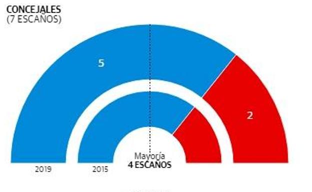 Resultado definitivo de las elecciones municipales en Ulea.