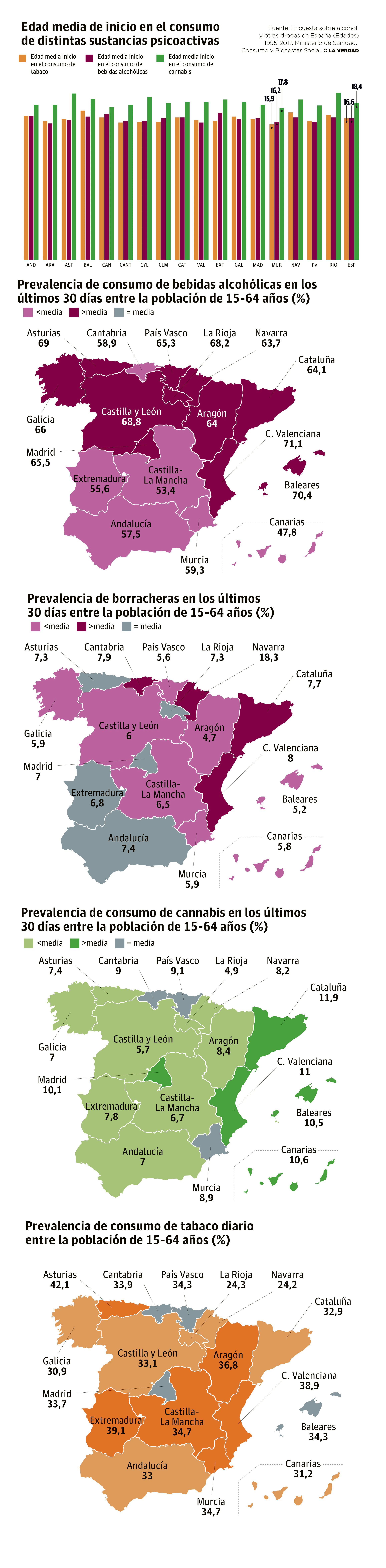 Los jóvenes de la Región empiezan a beber a los 16 años y con el hachís antes de los 18