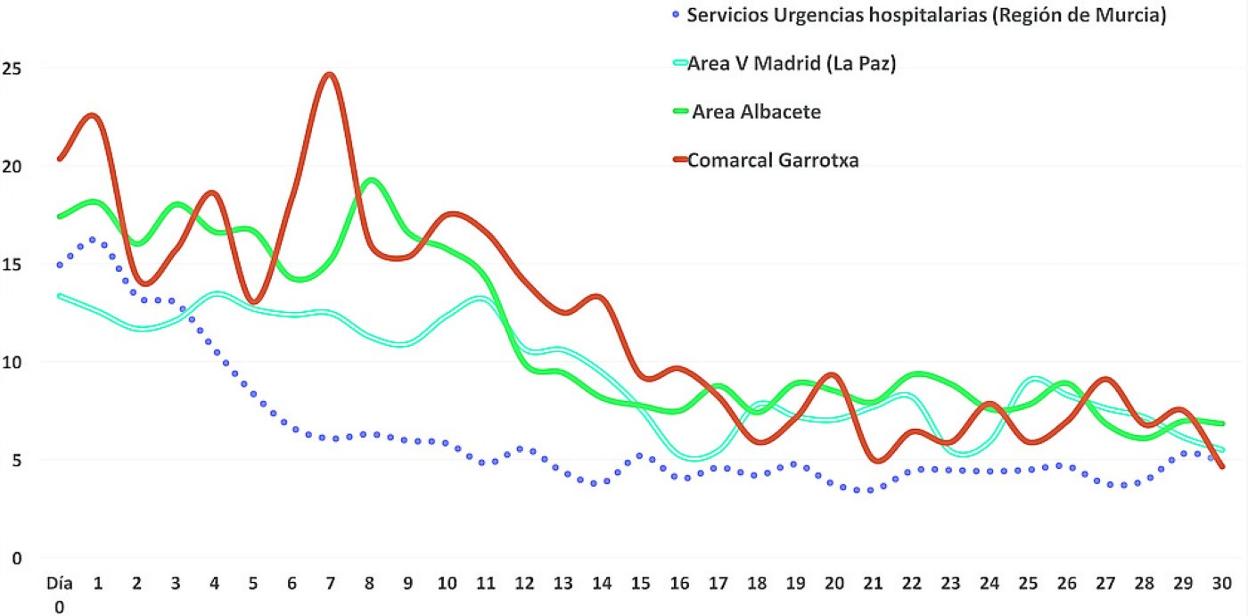 Comparativa de la evolución de las visitas a urgencias hospitalarias diarias (x 10.000 habitantes) en hospitales de la Región, Área V de Madrid, Área de Albacete y Garrotxa.