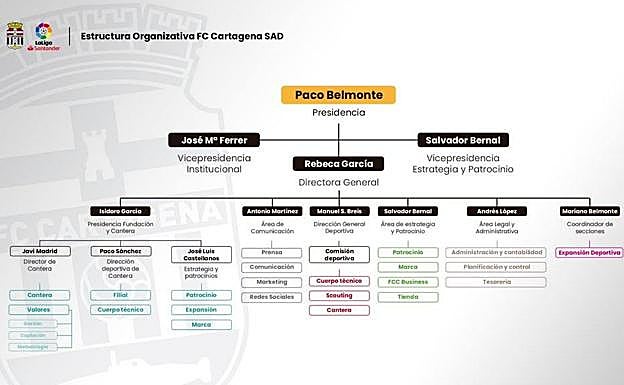 Nuevo organigrama del club.