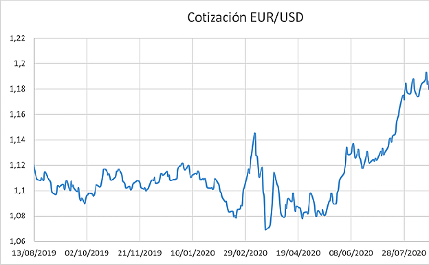 Cotización euro/dólar entre el 13 de agosto y el 16 de septiembre de 2020.