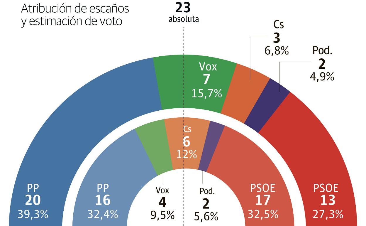 El PP consolida su ascenso con cuatro diputados más y gobernaría con Cs o Vox