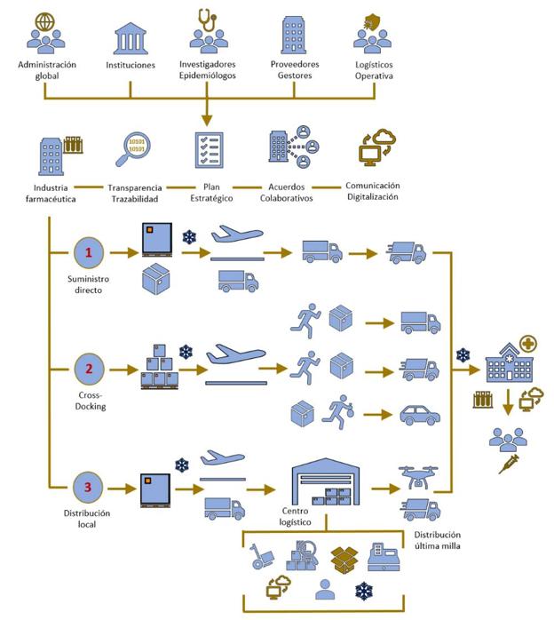 Cadena de suministro para la estrategia de distribución y aplicación de la vacuna