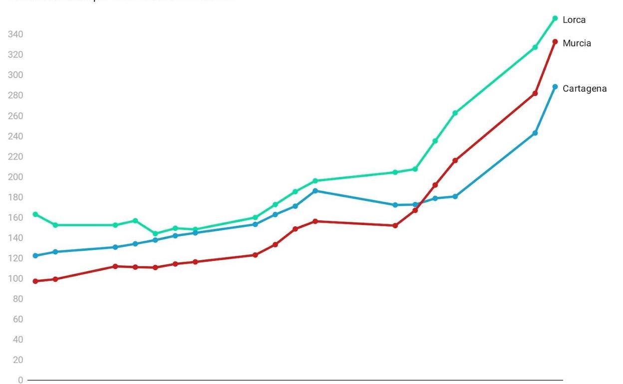 Evolución de la curva de incidencia en Murcia, Cartagena y Lorca.