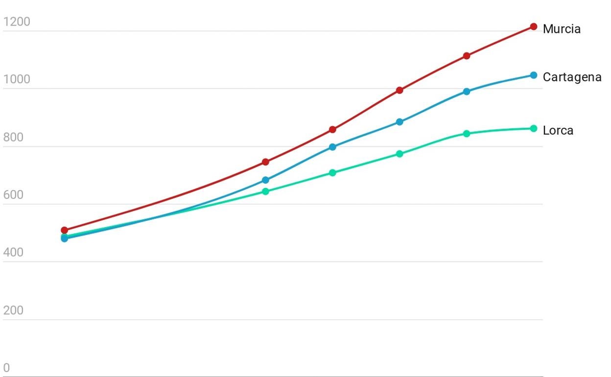 Evolución de la curva de incidencia en Murcia, Cartagena y Lorca entre el 8 y el 15 de enero.