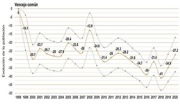 Evolución del declive poblacional del vencejo común.