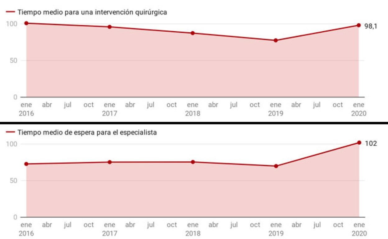 La cifra de pacientes que esperan más de 150 días para operarse se dispara un 64%