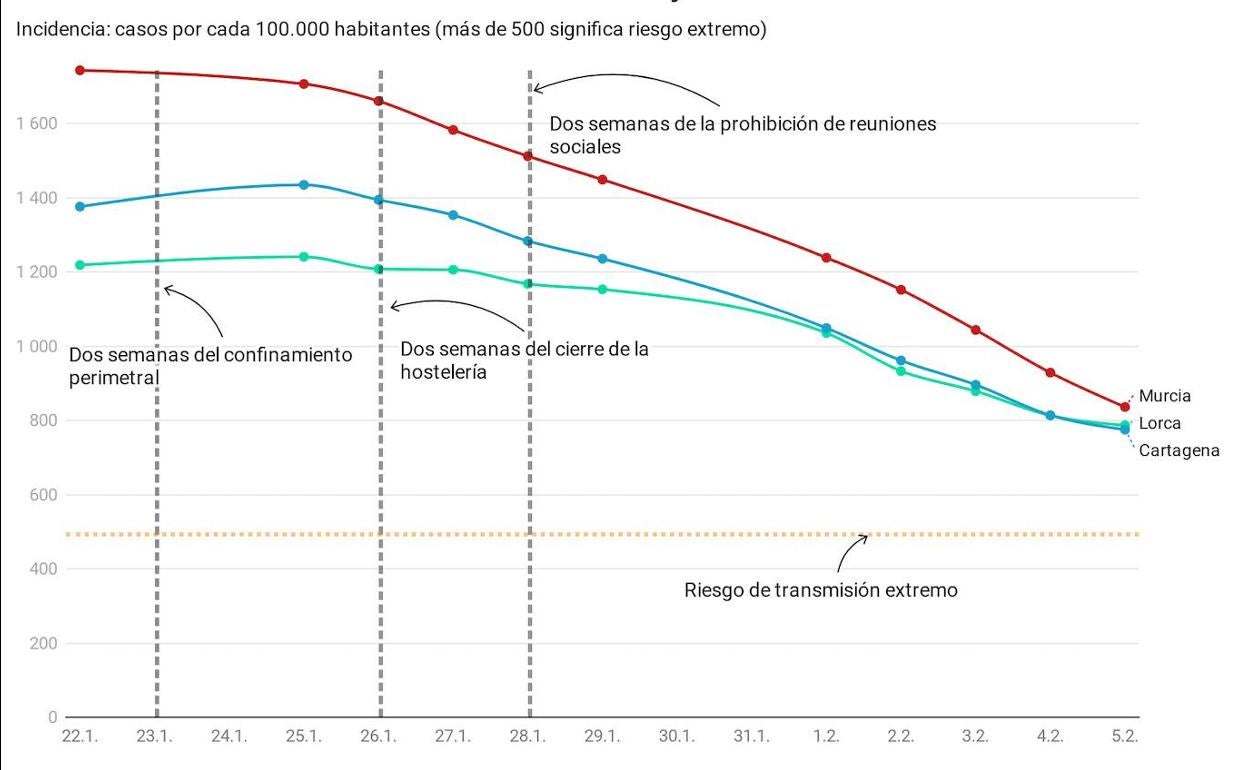 Evolución de la incidencia en Murcia, Cartagena y Lorca entre el 22 de enero y el 5 de febrero.