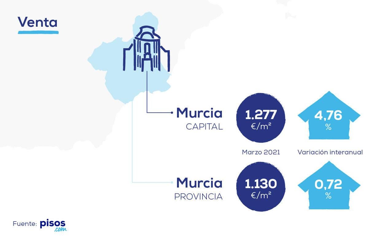 Los municipios murcianos más caros y más baratos para comprar una casa