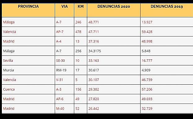 Los 10 radares más 'multones' de 2020