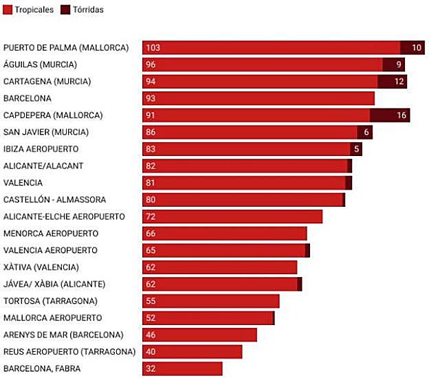 Número de noches tropicales y tórridas (datos Aemet). 