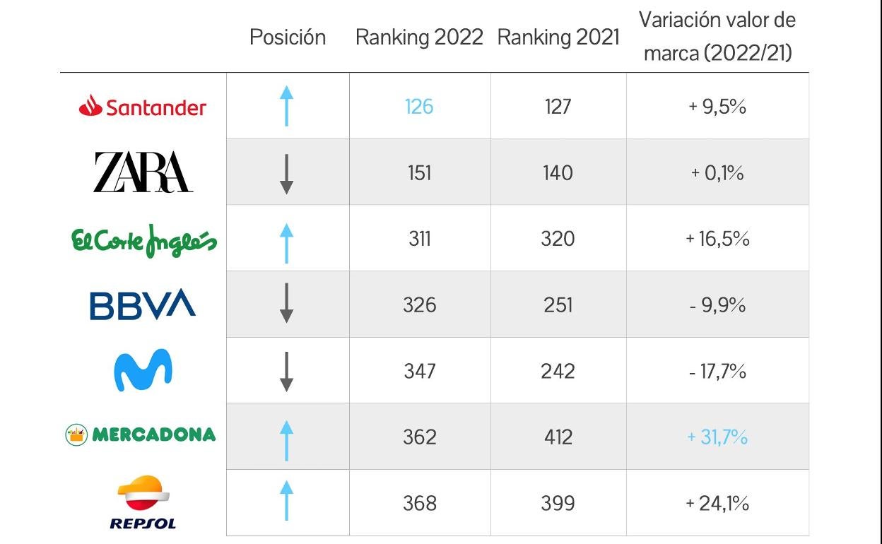Las siete marcas españolas más valiosas del mundo