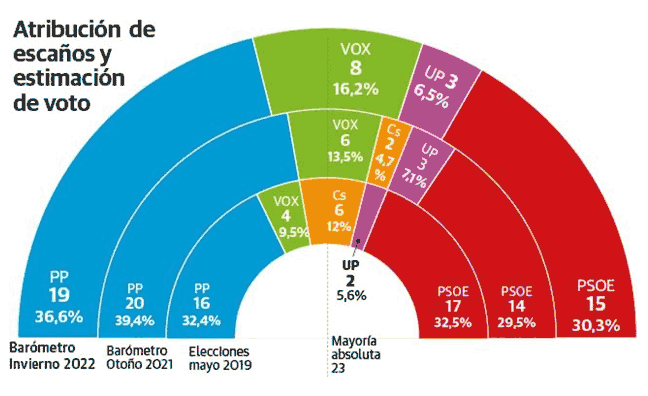 El PP se aleja de la mayoría absoluta en la Región para 2023 por la subida de Vox