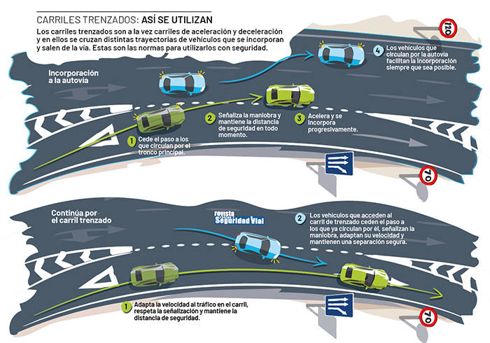 Ilustración de la DGT en la que se explica cómo utilizar los carriles trenzado. 