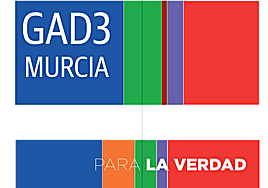 El peso del voto joven en Vox es más del doble que en PP y PSOE en Murcia