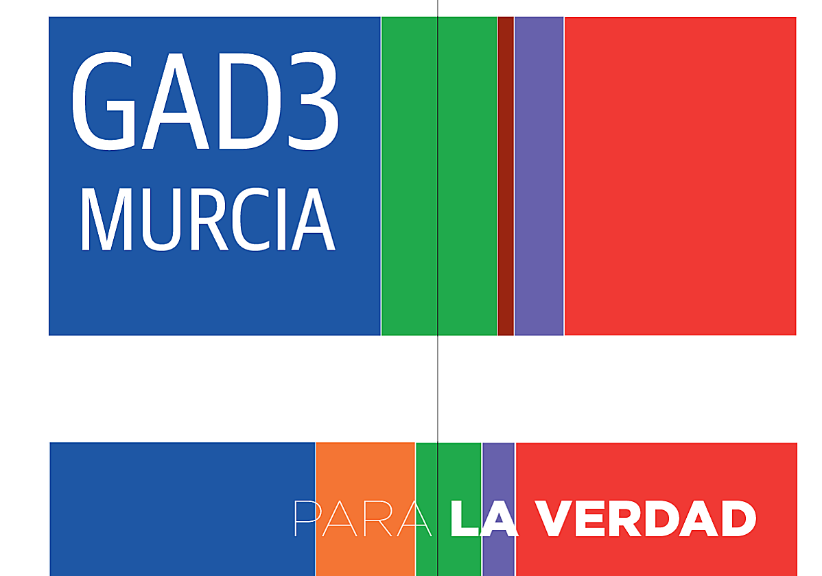 El peso del voto joven en Vox es más del doble que en PP y PSOE en Murcia