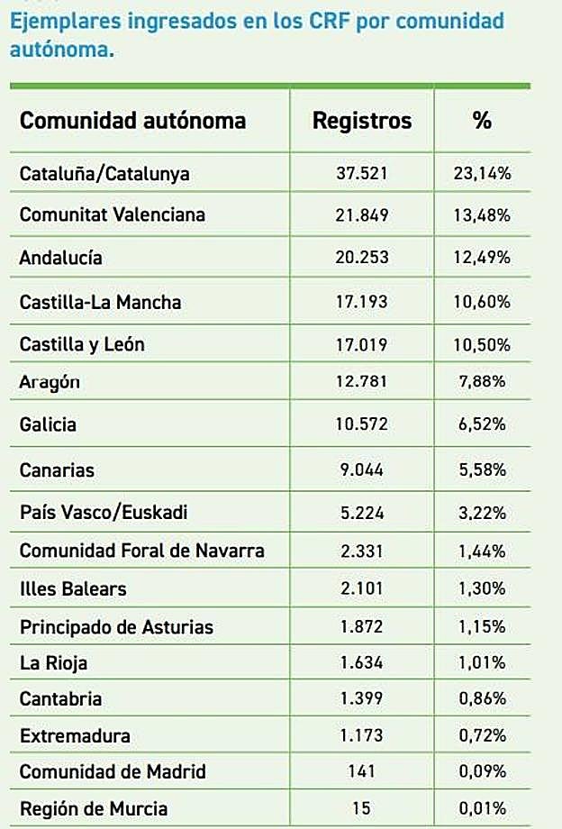 Ingresos en CFR por comunidades autónomas.