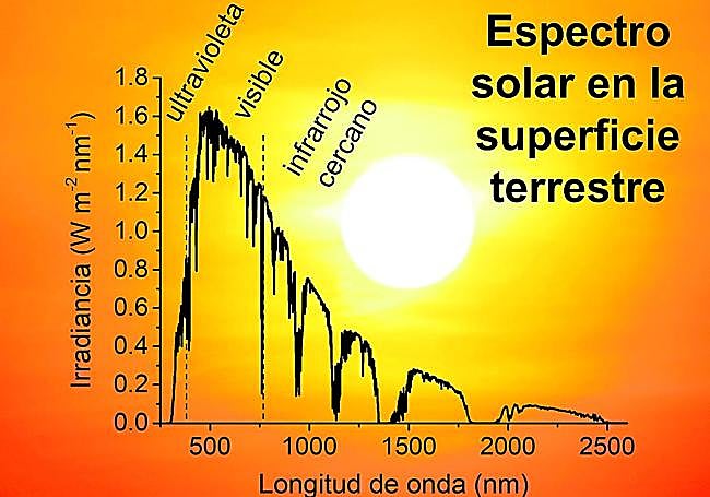 Gráfico sobre la distinta irradiación solar en la superficie terrestre según el tipo de luz.