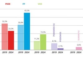 Gráfico de estimación de voto en las elecciones europeas.