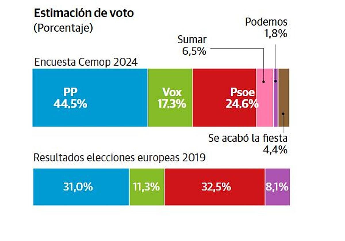 El Cemop sitúa al PP ganador de las europeas en la Región de Murcia con el 44,5% de votos