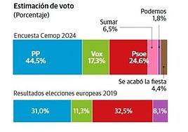 El Cemop sitúa al PP ganador de las europeas en la Región de Murcia con el 44,5% de votos