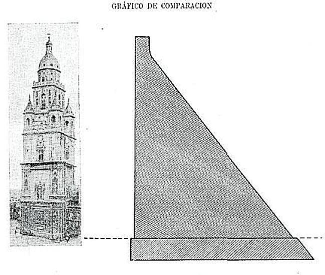 Comparativa del ingeniero de la CHS Emilio Arévalo de la presa y la torre de la Catedral.