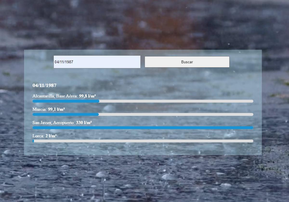 Consulta lo que llovió cada día en la Región de Murcia desde 1940