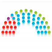 El PP lograría hoy la mayoría absoluta en la Región por el desplome de la izquierda