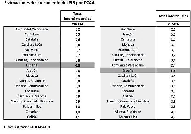 Estimaciones del crecimiento del PIB por comunidades y su evolución tanto en tasas intertrimestrales como en tasas interanuales.