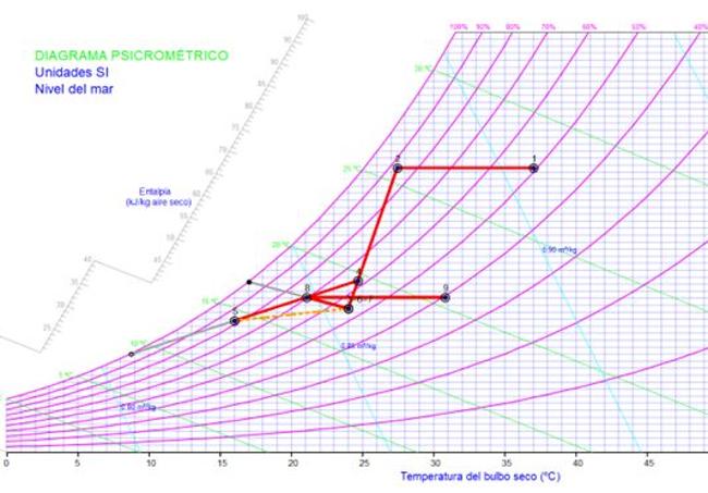 Diagrama psicométrico mostrado en una de las herramientas del proyecto.