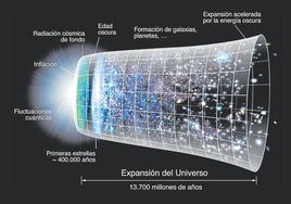 Diagrama de las fases de expansión del universo.