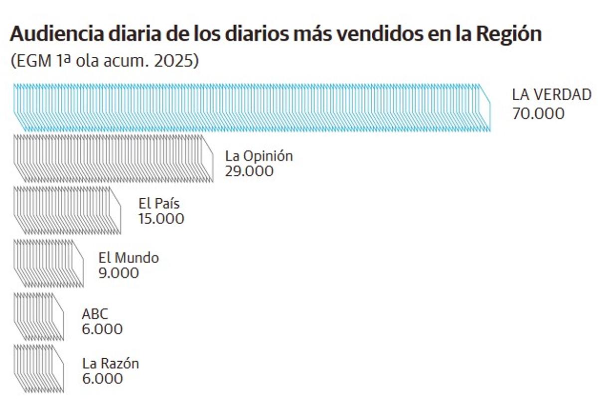 Siete de cada diez lectores de prensa regional eligen la verdad | la verdad