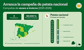 Mercadona prevé comprar este año 180.000 toneladas de patata de origen nacional, un 30% más