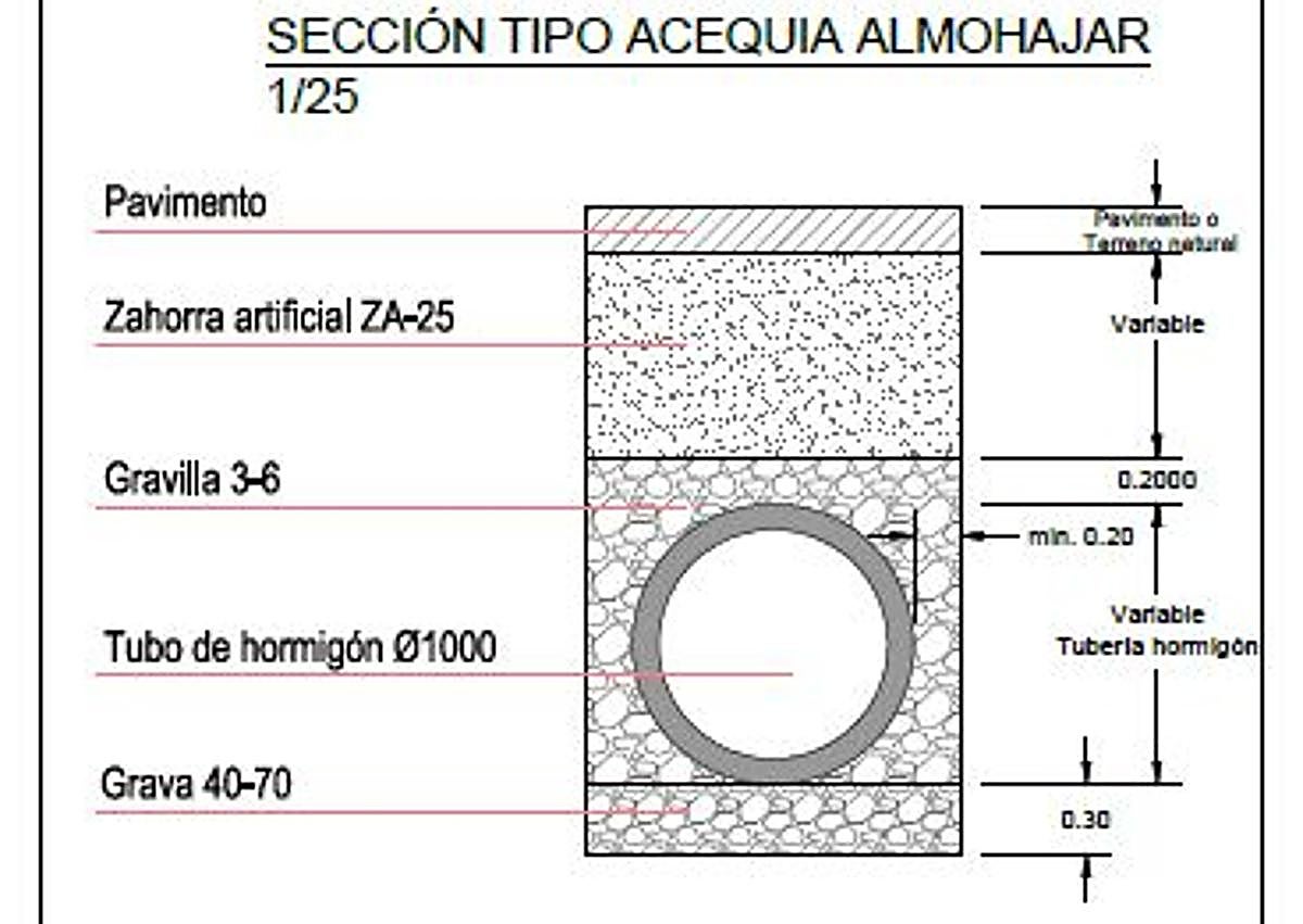 Imagen secundaria 1 - Polémica por la recreación ornamental de una histórica acequia en el futuro Parque Metropolitano de Murcia