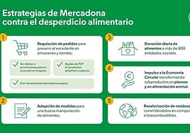 Mercadona consigue reducir un 17% el desperdicio alimentario de 2023 a 2024