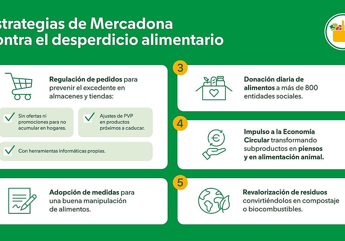 Mercadona consigue reducir un 17% el desperdicio alimentario de 2023 a 2024
