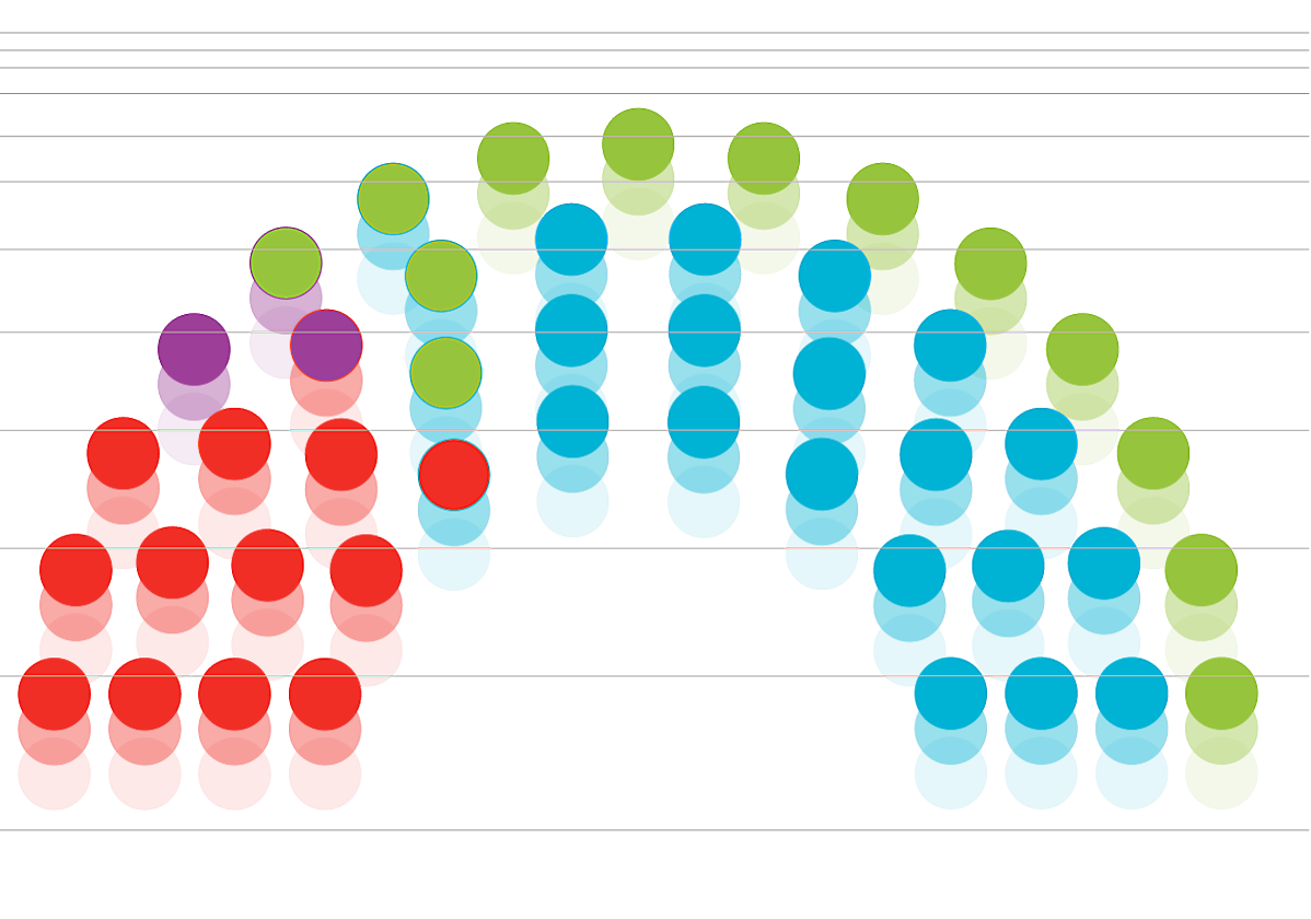 El PP ganaría las elecciones en la Región de Murcia y Vox supera al PSOE como segunda fuerza