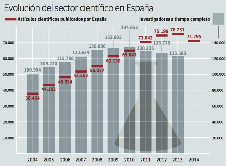 Evolución de los artículos científicos publicados y el número de investigadores empleados en España