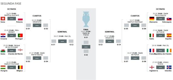 El cuadro final de la Eurocopa. 