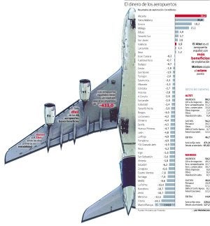 El Altet es ya el aeropuerto más rentable de España al ganar 43,5 millones durante 2009