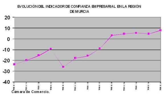 Los empresarios murcianos siguen confiando en la mejora de la economía