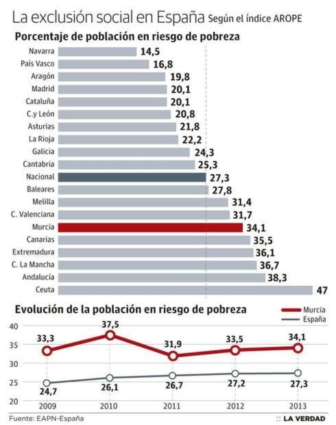 Más de 86.000 murcianos viven en condiciones de pobreza severa