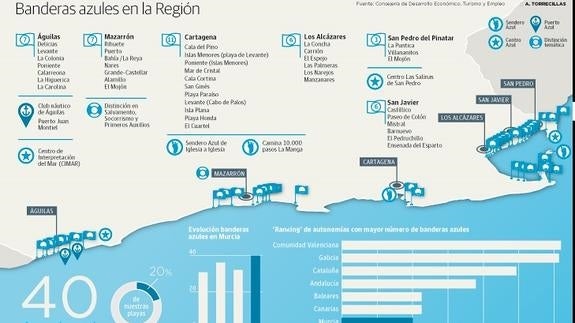 El número de playas con bandera azul se duplica en la Costa Cálida en tres años