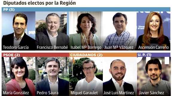 Murcia repite los resultados electorales del 20D