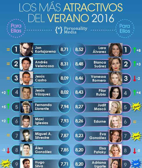 Lara Álvarez y Jon Kortajarena, los más atractivos del verano 2016